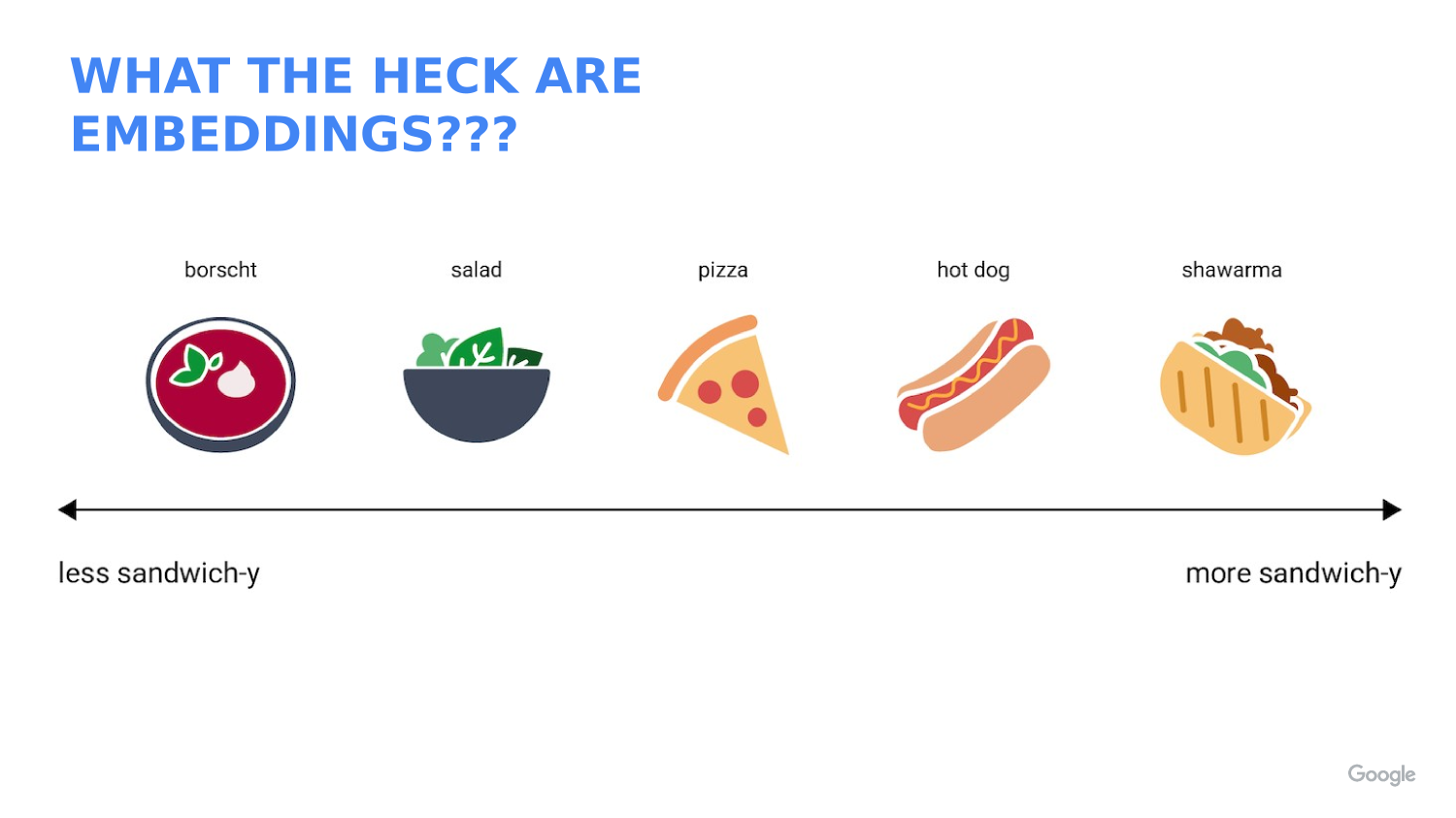 Slide illustrating embeddings with a food analogy, showing how similar things can be arranged along a conceptual scale.
